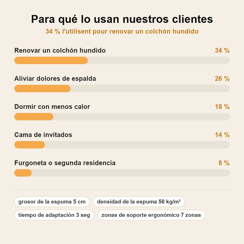 stats — Topper Viscoelástico FreshNight™ – Firmeza y Frescor para tu Colchón