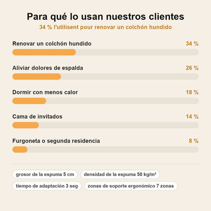 stats — Topper Viscoelástico FreshNight™ – Firmeza y Frescor para tu Colchón