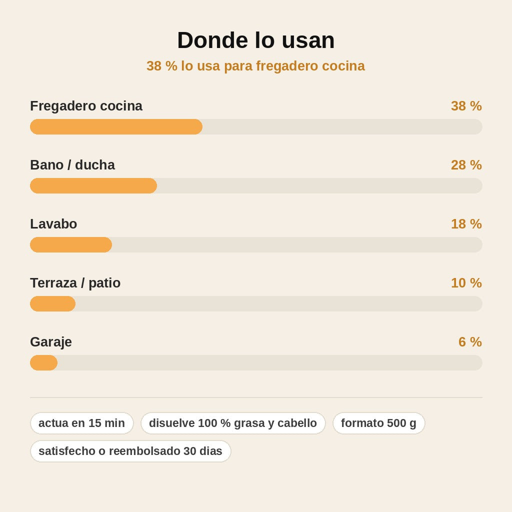 Desatascador de Tuberías Gel Ultra Rápido