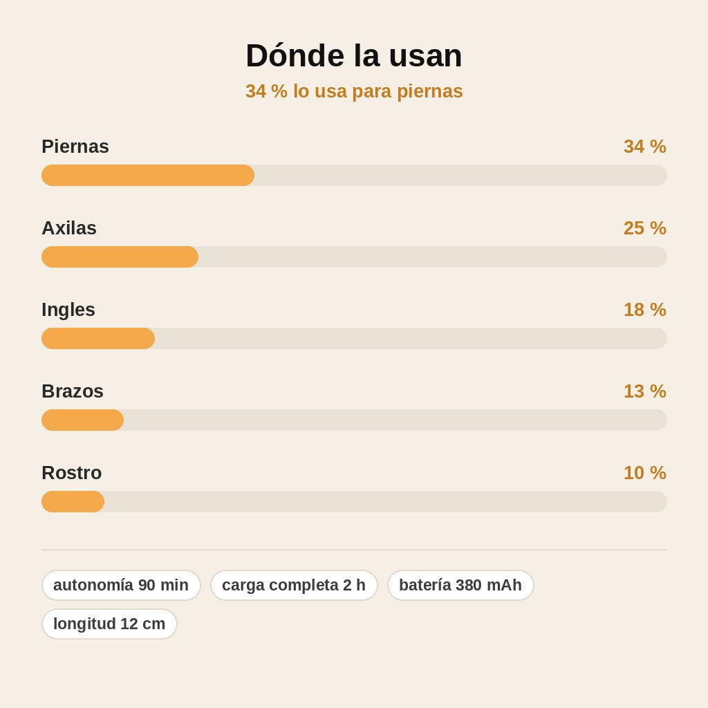 stats — Depiladora Indolora Recargable