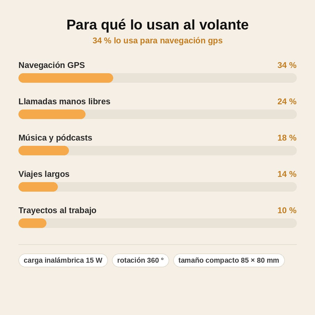 stats — LumiGrip™ – Soporte de Móvil para Coche con Cierre Automático, Carga Inalámbrica 15 W y Luz RGB