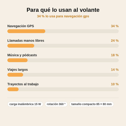 stats — LumiGrip™ – Soporte de Móvil para Coche con Cierre Automático, Carga Inalámbrica 15 W y Luz RGB