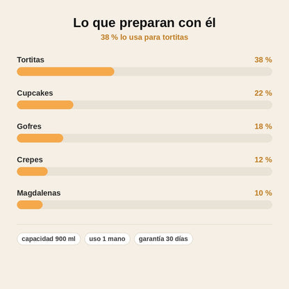 stats — Dispensador de Masa 900 ml – Tortitas, Cupcakes y Gofres sin Goteos