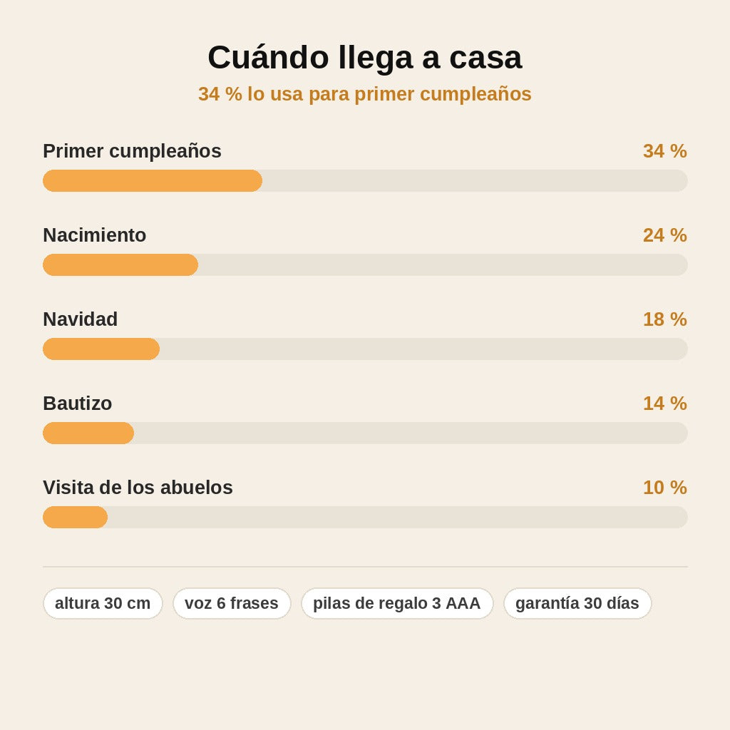 stats — Osito Cucú™ – Peluche interactivo que juega al escondite con tu bebé