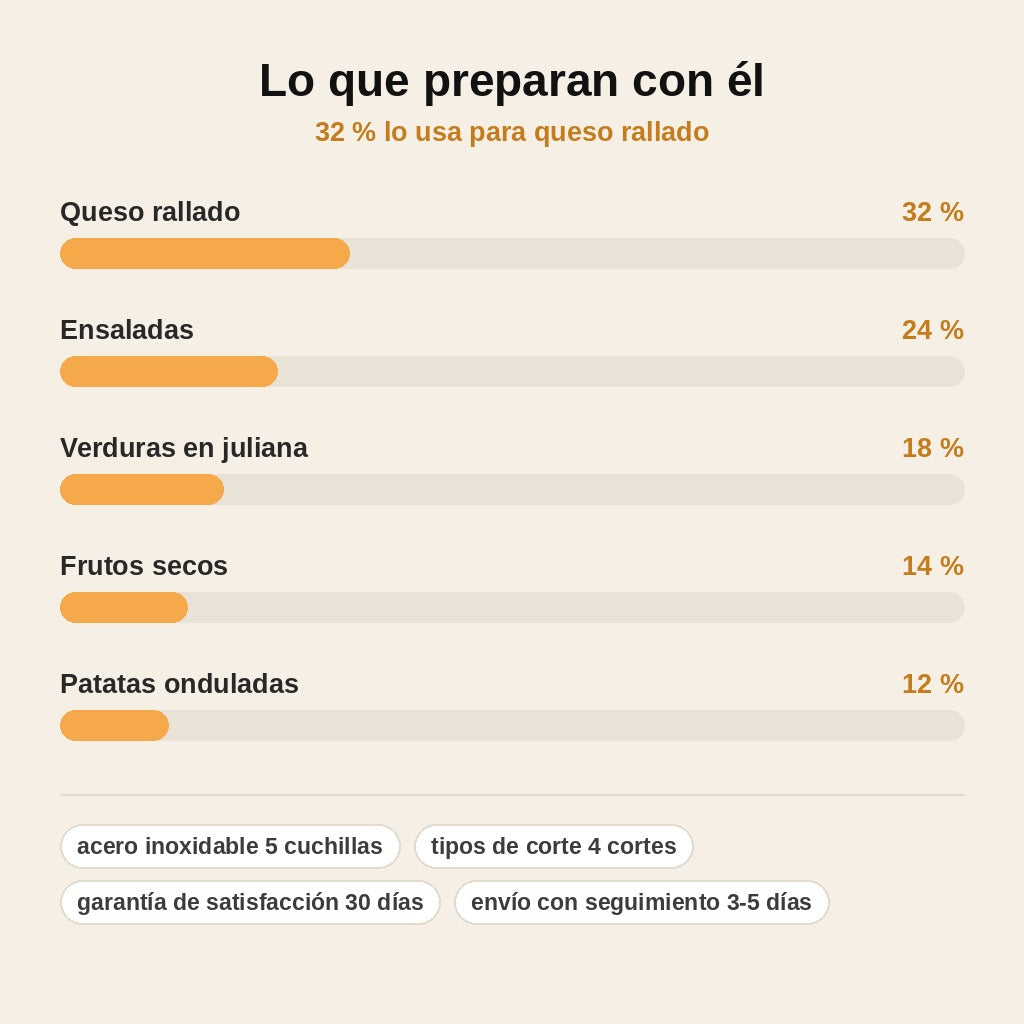 stats — Rallador giratorio de manivela con 5 cuchillas de acero inoxidable