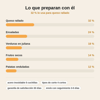 stats — Rallador giratorio de manivela con 5 cuchillas de acero inoxidable