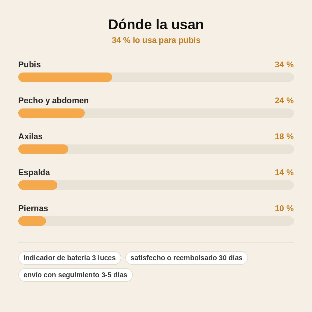 stats — Recortadora Corporal SuaveCorte™ – Cuerpo y Zonas Íntimas sin Cortes ni Tirones