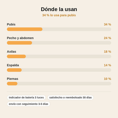 stats — Recortadora Corporal SuaveCorte™ – Cuerpo y Zonas Íntimas sin Cortes ni Tirones