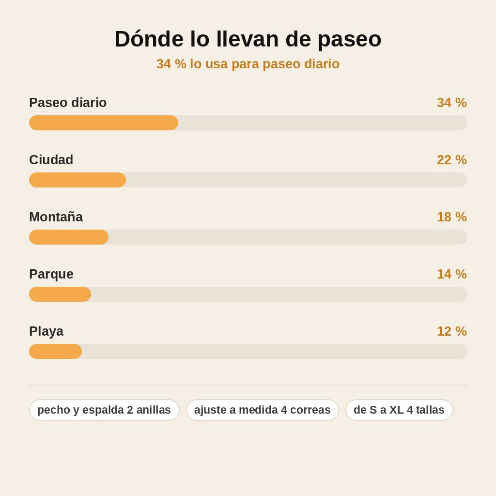 stats — PaseoFirme™ Arnés Antitirones para Perro – Reflectante con Asa de Control