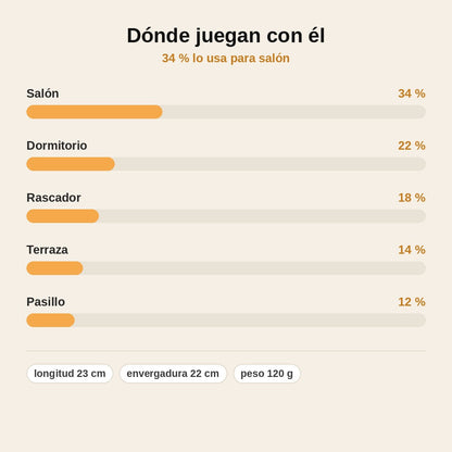 stats — Pájaro Interactivo para Gatos – Aletea y Pía al Tocarlo