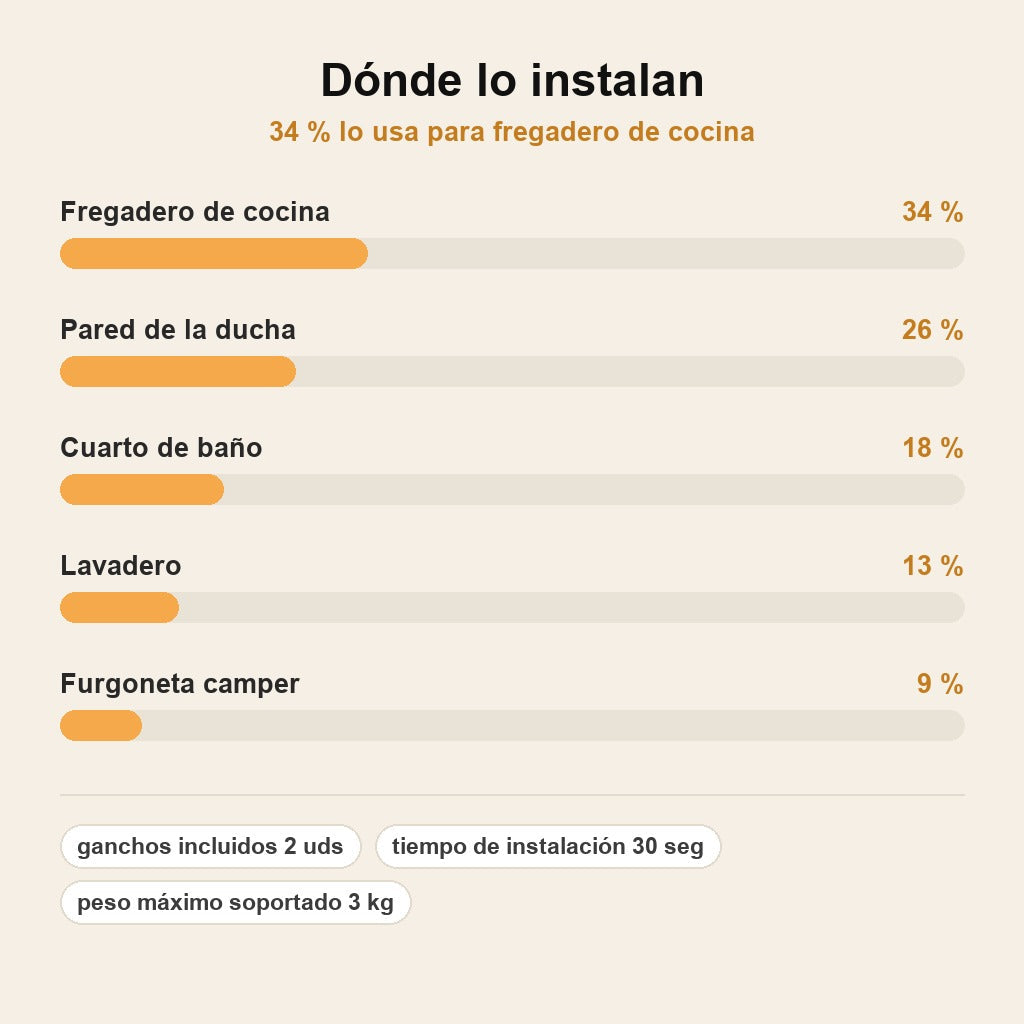 stats — AdherGancho™ Soporte Adhesivo para Esponja (Pack de 2)