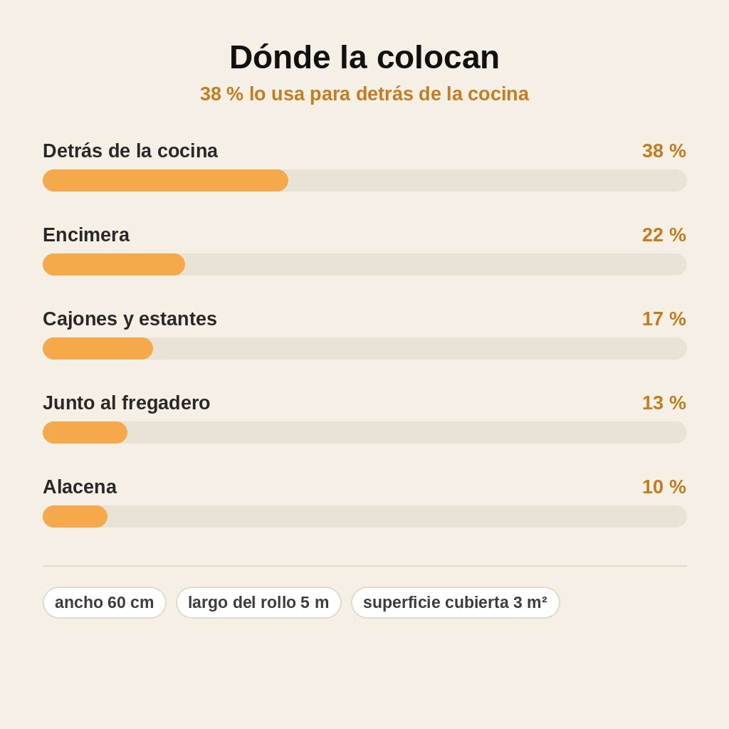 stats — Lámina Adhesiva de Aluminio Antigrasa para Cocina – Rollo 60 cm × 5 m