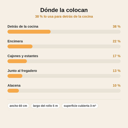 stats — Lámina Adhesiva de Aluminio Antigrasa para Cocina – Rollo 60 cm × 5 m