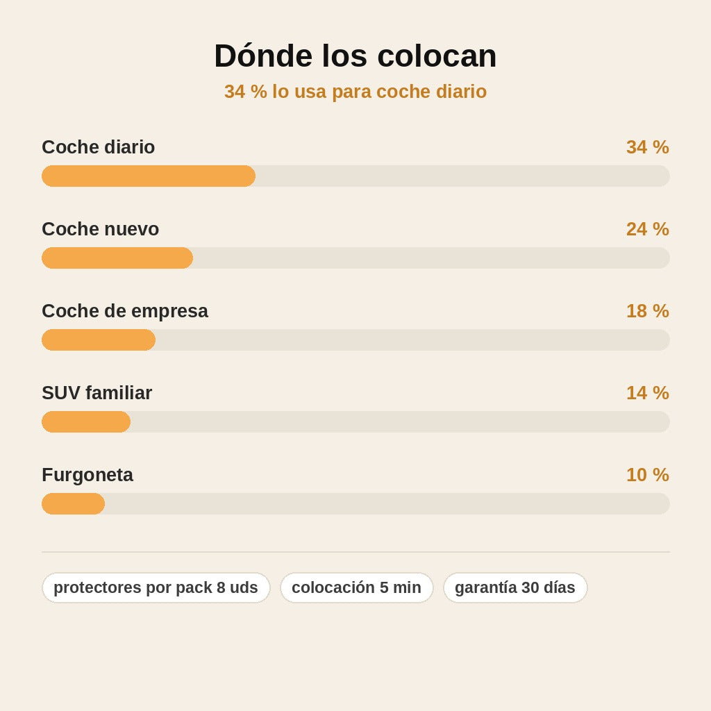 stats — Protector de Cazoleta para Manillas de Coche – Pack 8 uds (delanteras y traseras)