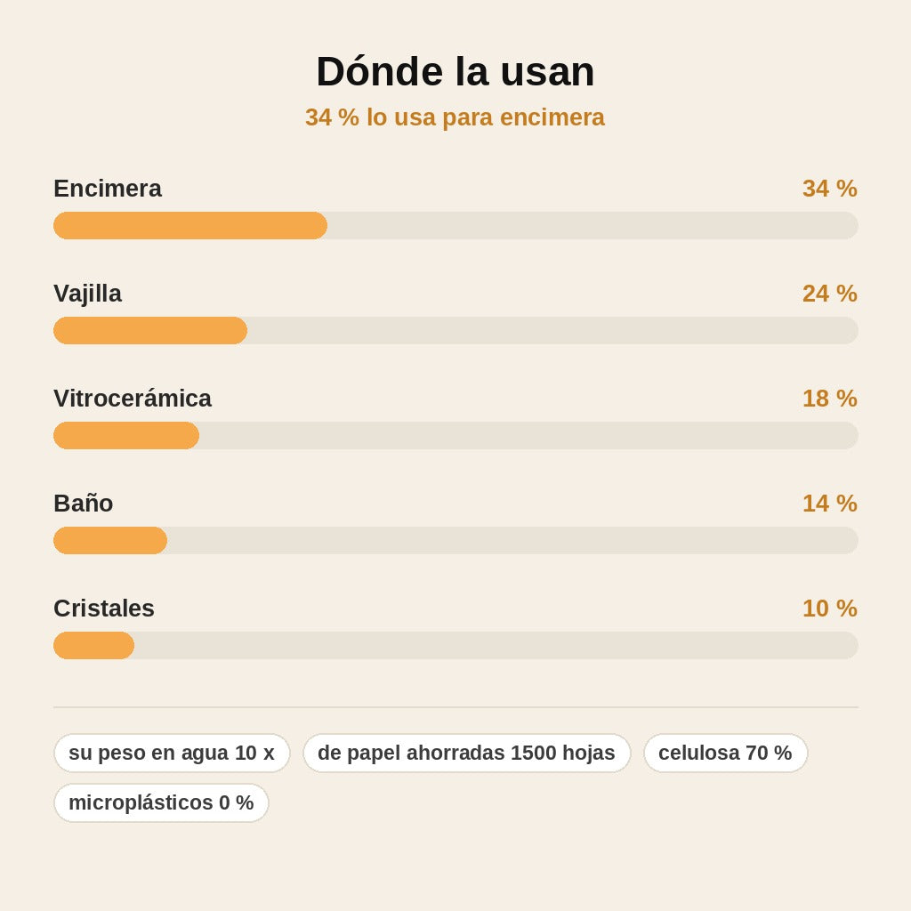 stats — Bayeta de Celulosa Reutilizable – Pack de 8