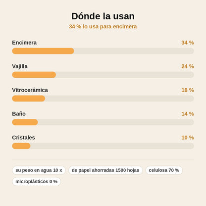 stats — Bayeta de Celulosa Reutilizable – Pack de 8