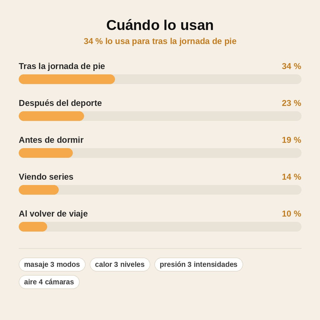 stats — AiroLeg™ – Masajeador de Pies y Pantorrillas por Presión de Aire con Calor