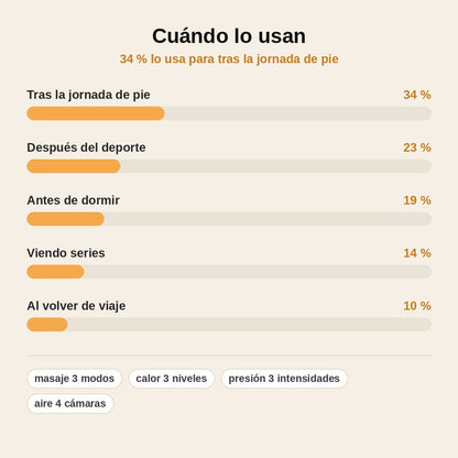 stats — AiroLeg™ – Masajeador de Pies y Pantorrillas por Presión de Aire con Calor