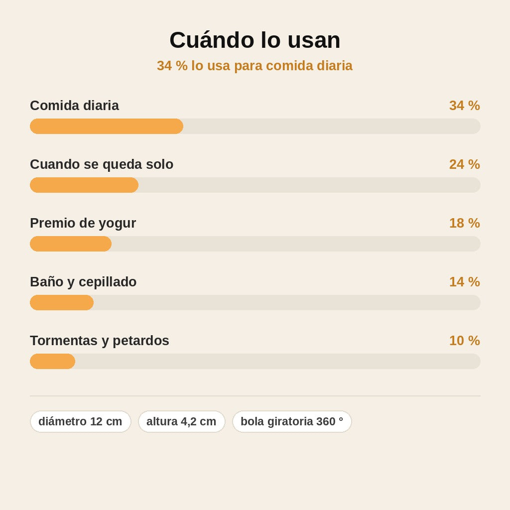stats — Cuenco Lamedor Anti-Glotón con Bola Giratoria para Perros y Gatos