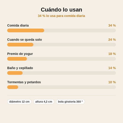 stats — Cuenco Lamedor Anti-Glotón con Bola Giratoria para Perros y Gatos