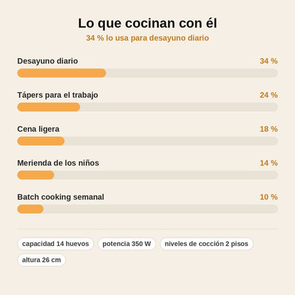 stats — VaporDuo™ – Cocedor de huevos y vaporera eléctrica de 2 niveles, 14 huevos, apagado automático