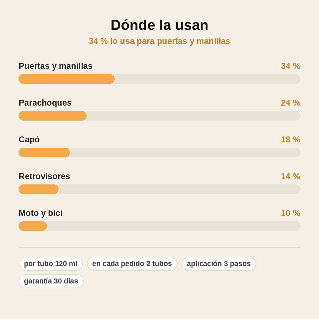 stats — Pasta Quita Arañazos para Coche – 1+1 GRATIS