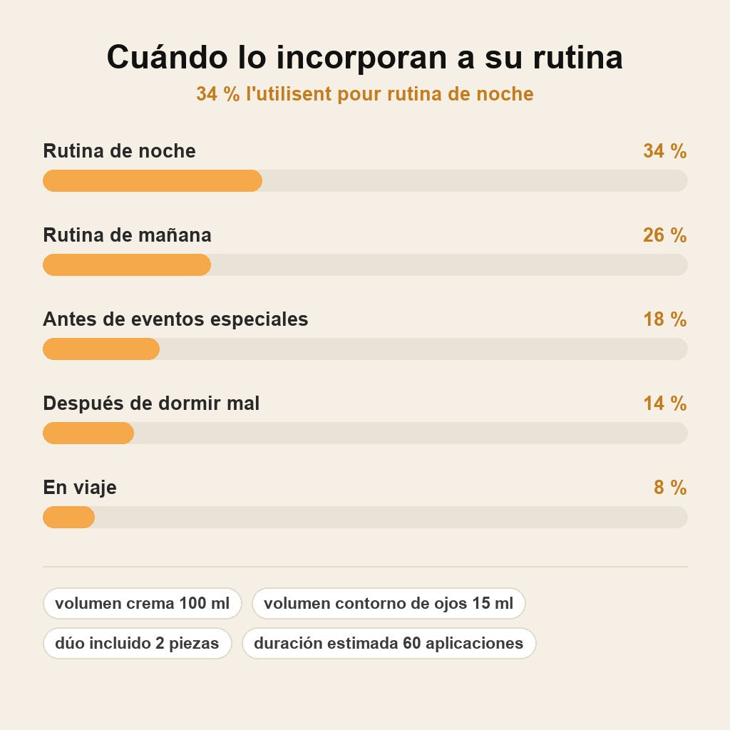stats — Dúo Antiedad LuminEyes™: Crema Reafirmante + Contorno de Ojos