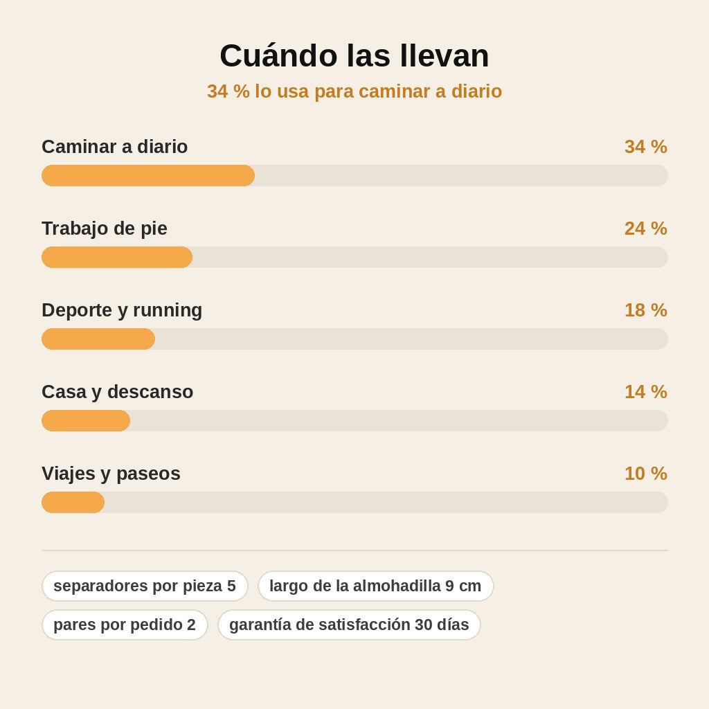 stats — Almohadillas Separadoras de Dedos de Gel Transpirable – 1 Par + 1 Par de Regalo