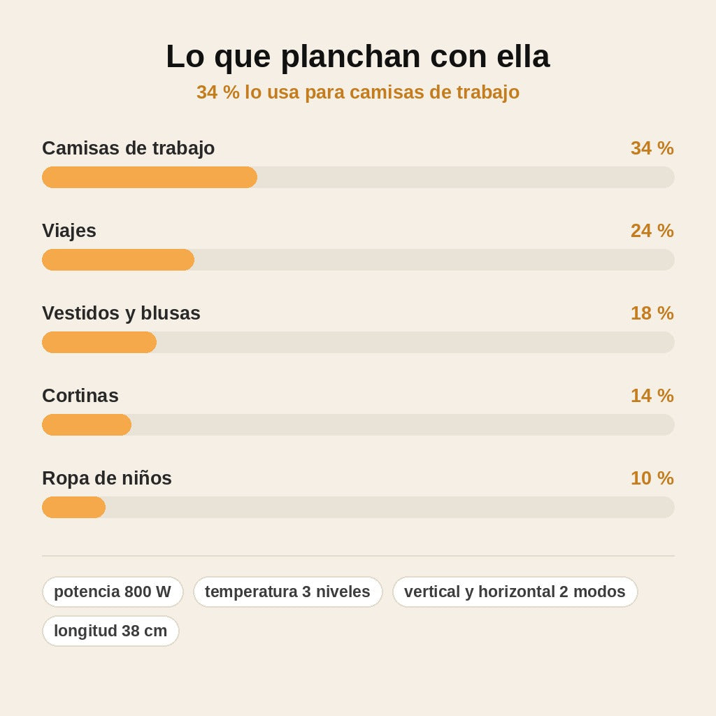 stats — Plancha de Vapor de Mano — Adiós arrugas en 30 segundos, sin tabla
