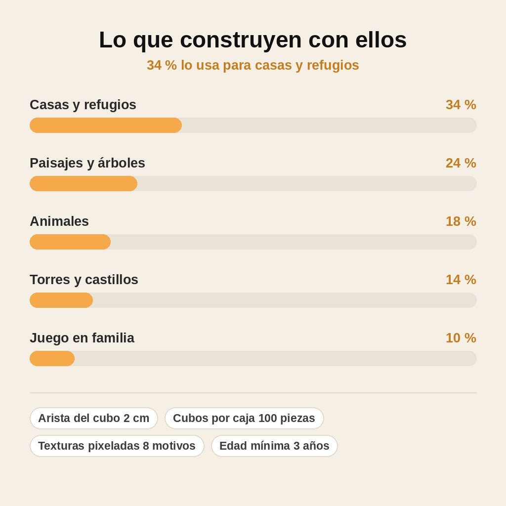 stats — Bloques Magnéticos Pixelados – Construye tu mundo (100 piezas)