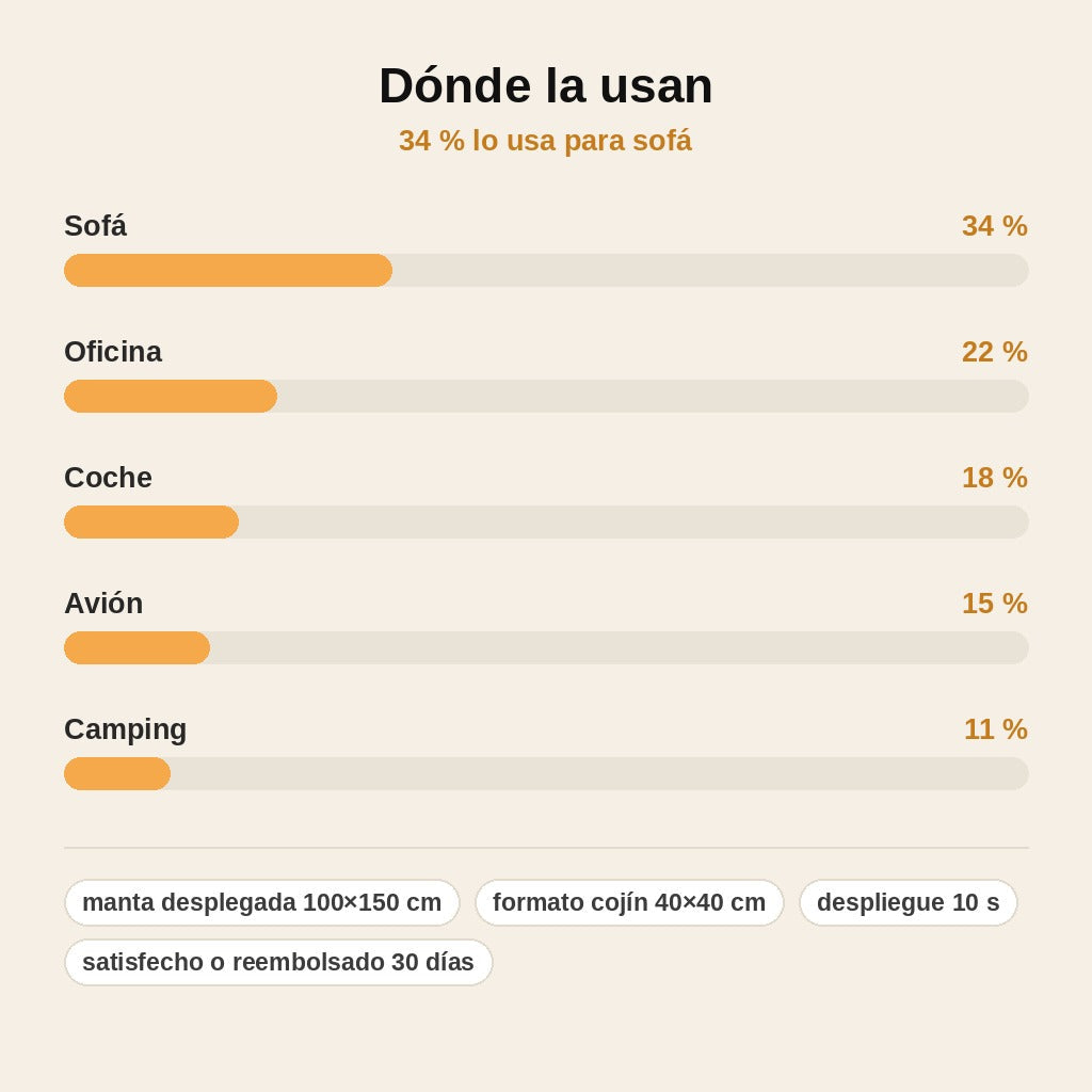 stats — Cojín Manta 2 en 1 – Cojín de día, manta en 10 segundos