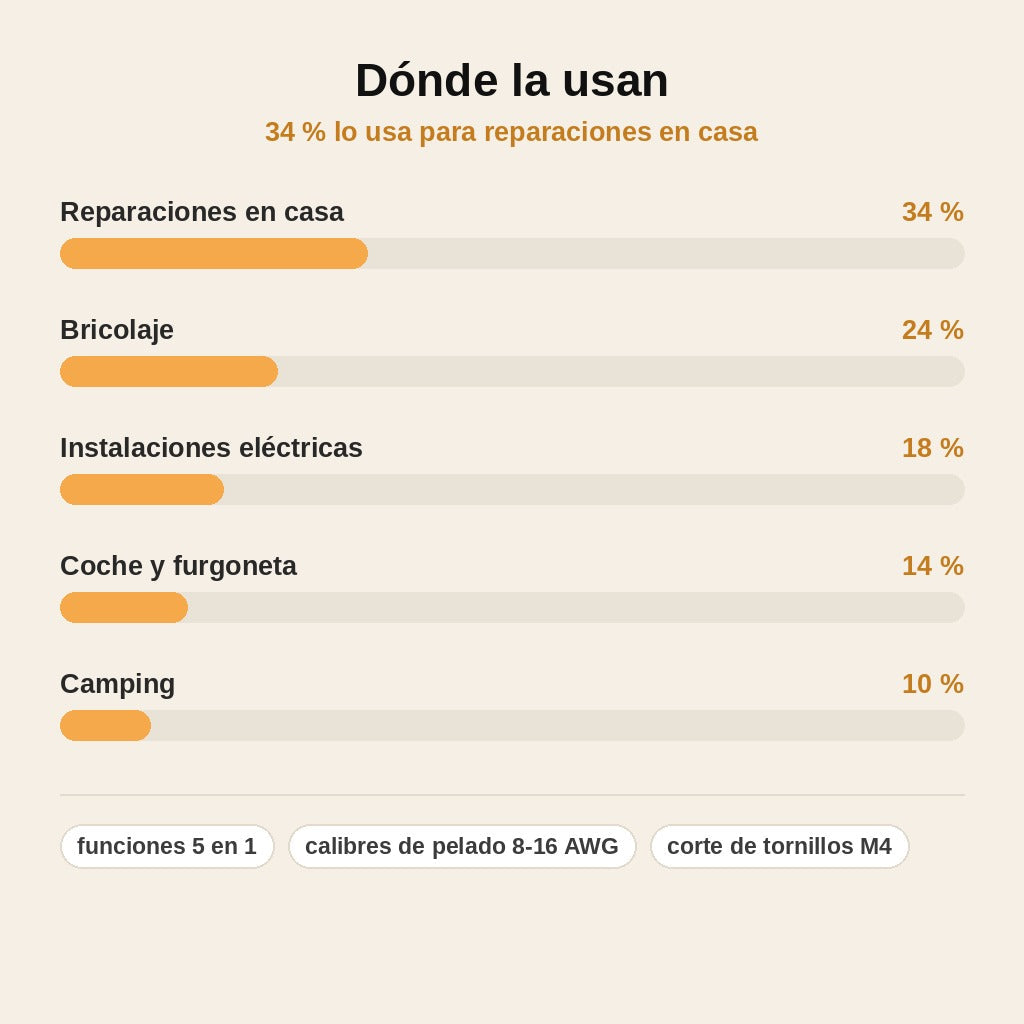 stats — Pinzas Plegables Multifunción para Electricista 5 en 1
