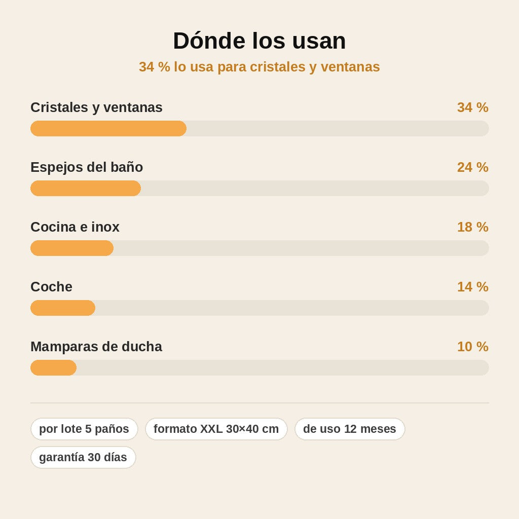stats — Paños Mágicos de Microfibra – Lote de 5, Cristales y Espejos Sin Marcas Solo con Agua