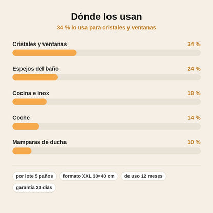 stats — Paños Mágicos de Microfibra – Lote de 5, Cristales y Espejos Sin Marcas Solo con Agua
