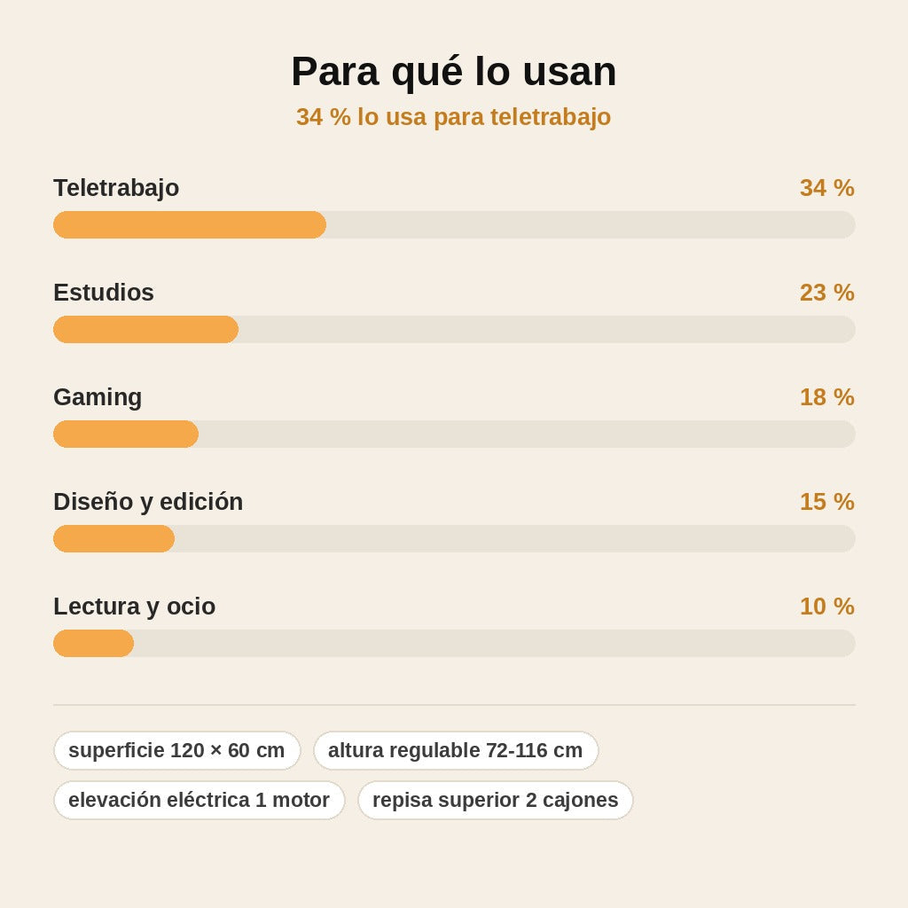 stats — Escritorio Elevable Eléctrico con Repisa 120 × 60 cm