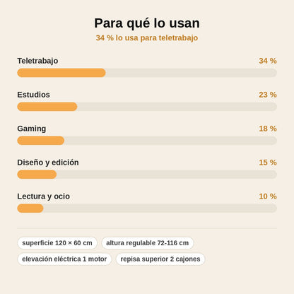 stats — Escritorio Elevable Eléctrico con Repisa 120 × 60 cm