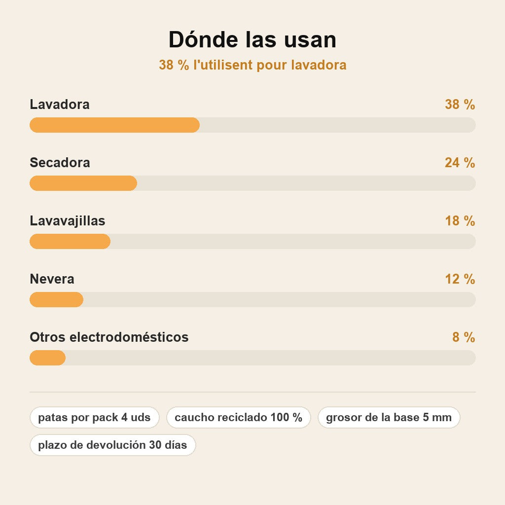 stats — Patas Antivibración FirmeBase™ para Lavadora (Pack de 4)