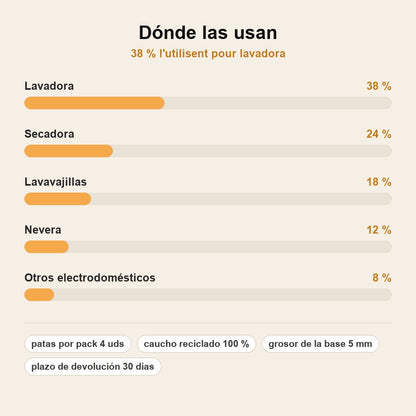 stats — Patas Antivibración FirmeBase™ para Lavadora (Pack de 4)