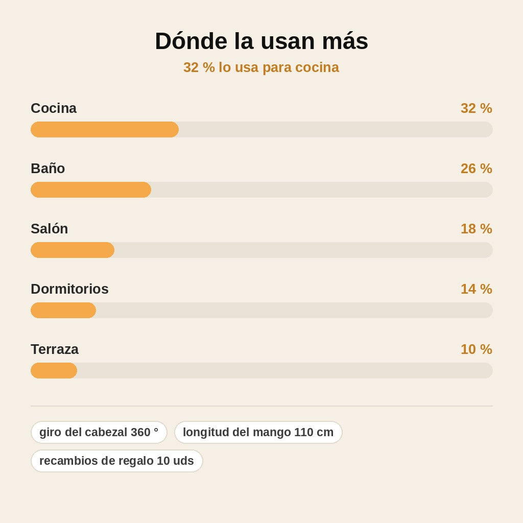 stats — Fregona Triangular Autoescurrible 360° + 10 Recambios de Microfibra de Regalo