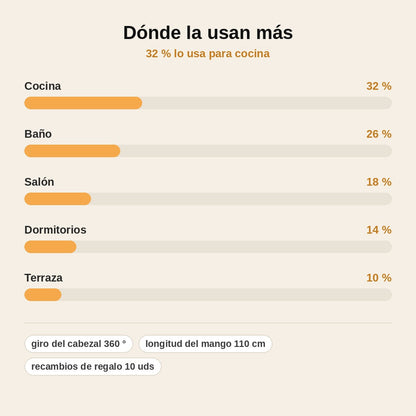 stats — Fregona Triangular Autoescurrible 360° + 10 Recambios de Microfibra de Regalo