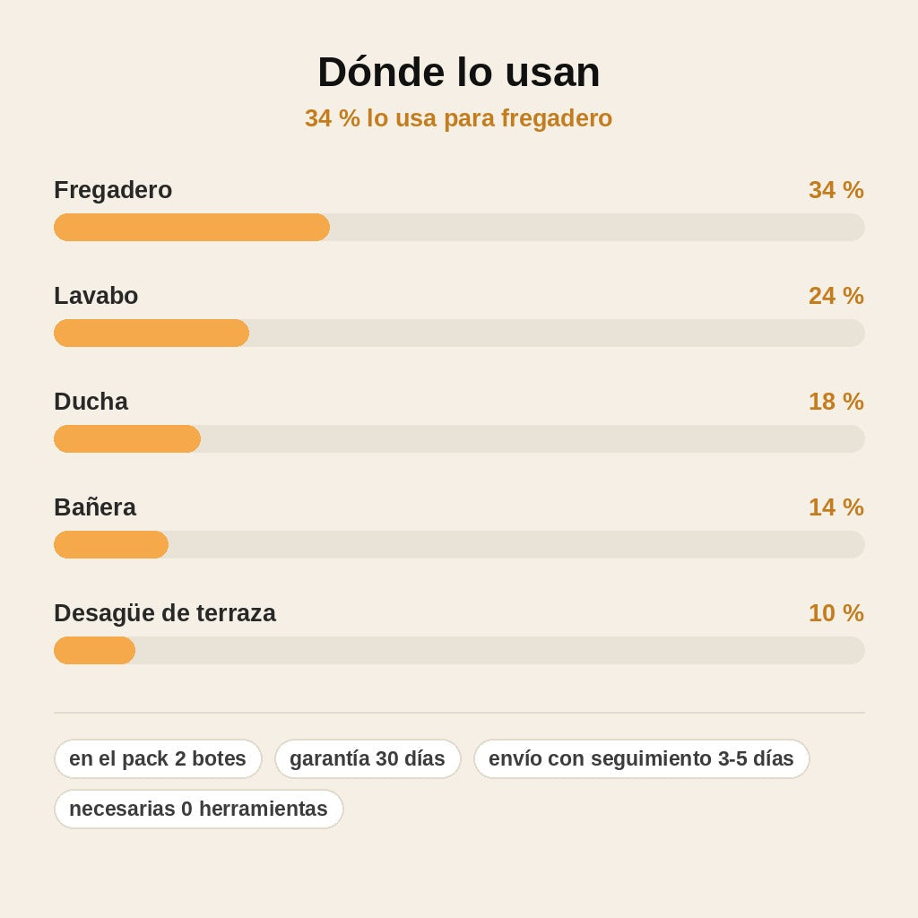 stats — FlujoLimpio™ – Polvo Desatascador de Tuberías