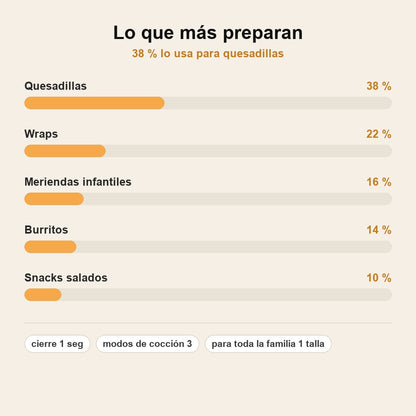 stats — TortiSella™ – Prensa Selladora de Tortillas