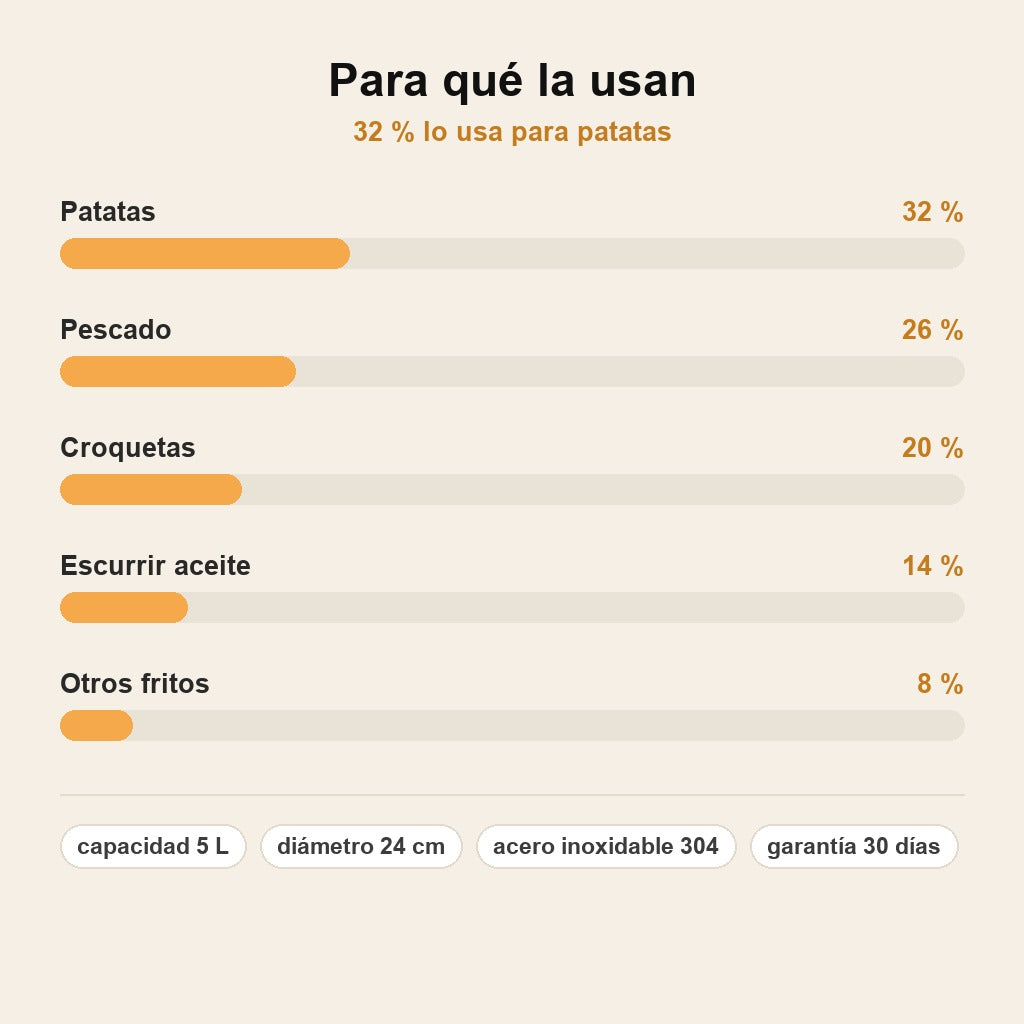 stats — InoxFry™ – Olla Freidora de Acero Inoxidable con Cesta Extraíble