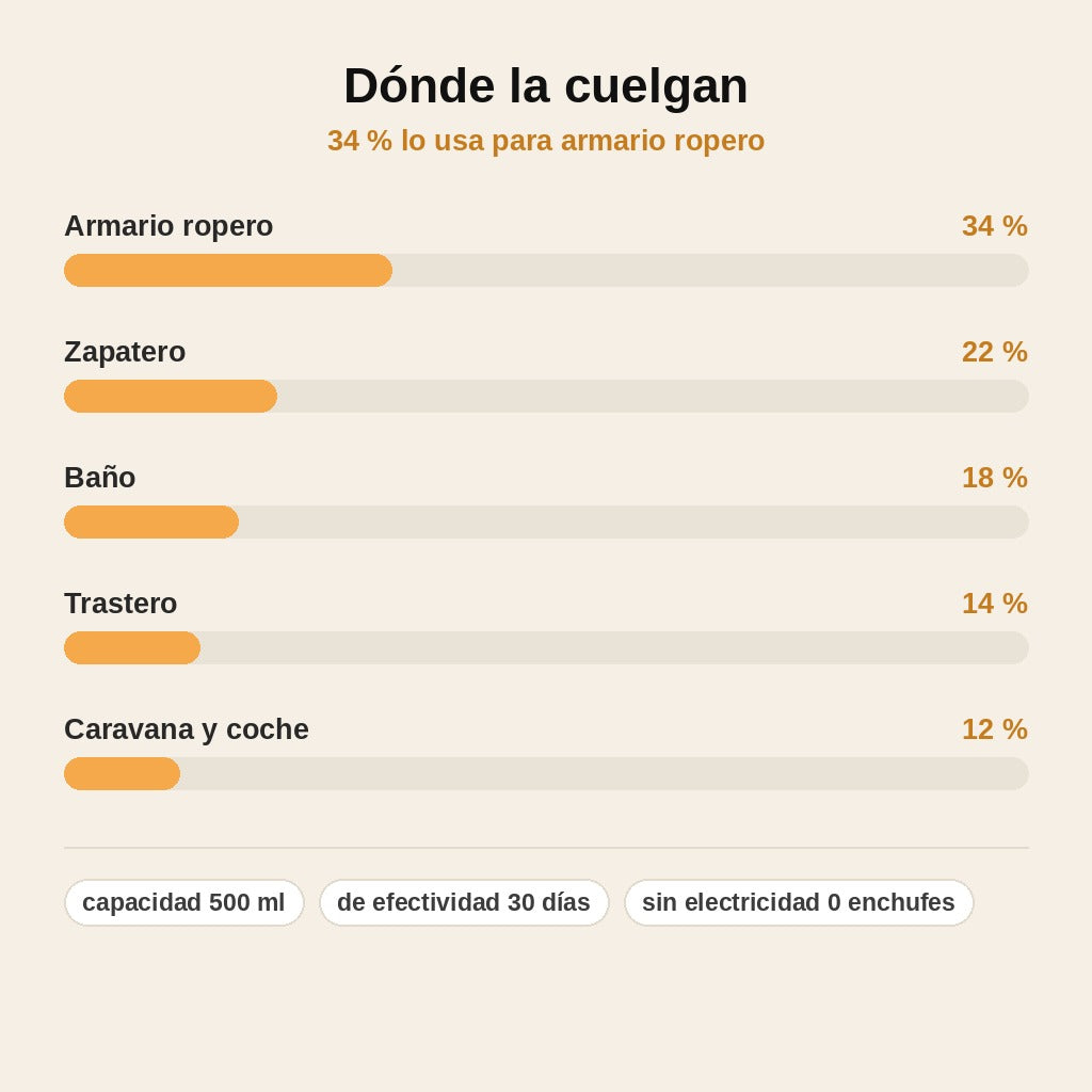 stats — Bolsa Absorbente de Humedad Colgante 500 ml – Armario Seco y Ropa sin Olor