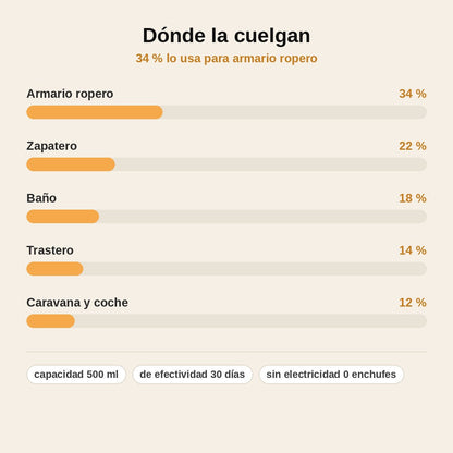 stats — Bolsa Absorbente de Humedad Colgante 500 ml – Armario Seco y Ropa sin Olor