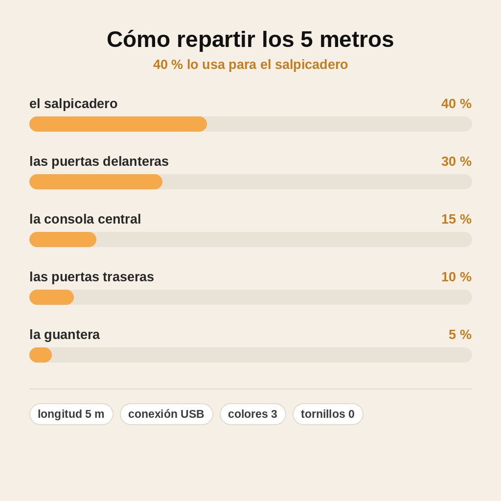 stats — Cable Neón Interior para Coche – 5 m USB