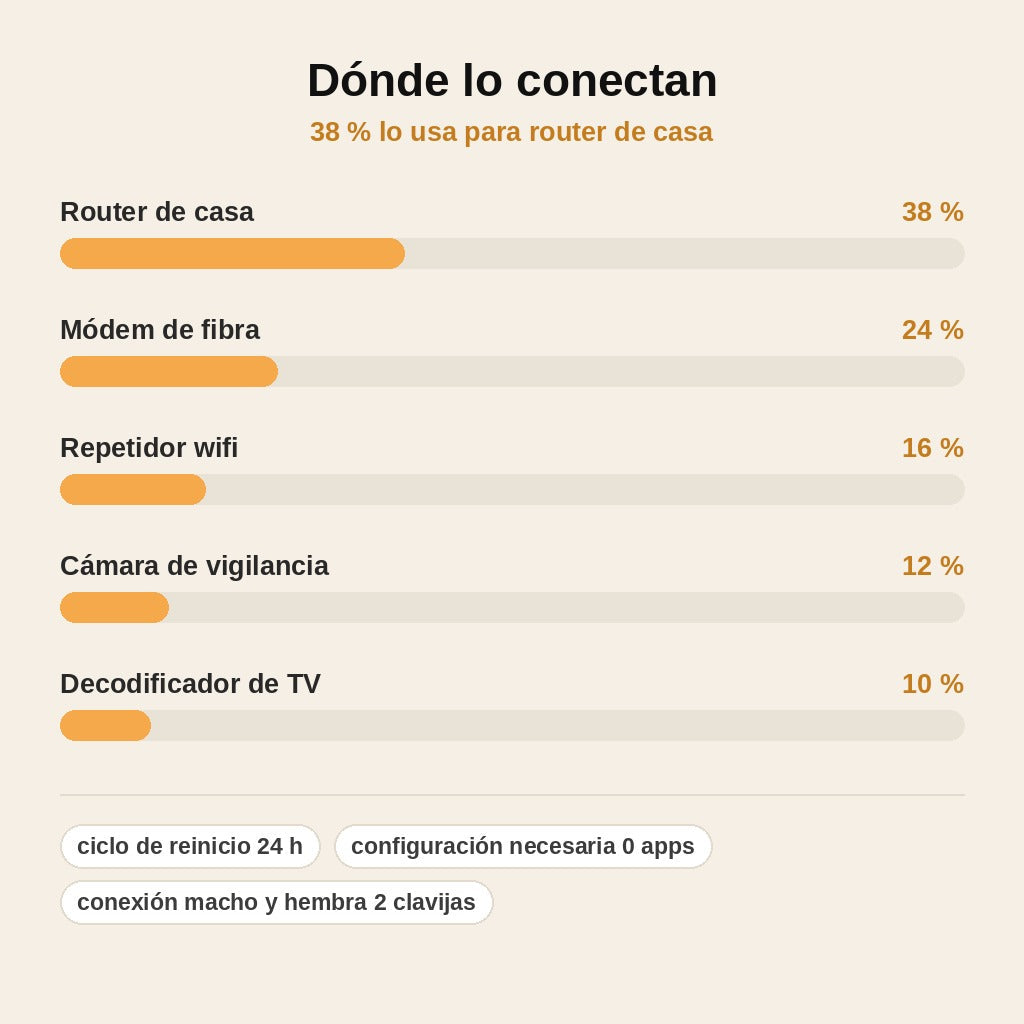stats — Cable de Reinicio Automático para Router – Temporizador 24 h