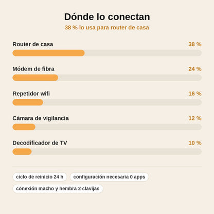stats — Cable de Reinicio Automático para Router – Temporizador 24 h