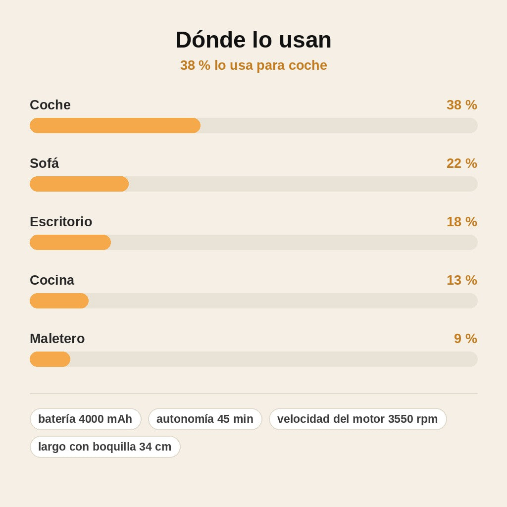 stats — Aspirador Soplador Portátil Inalámbrico