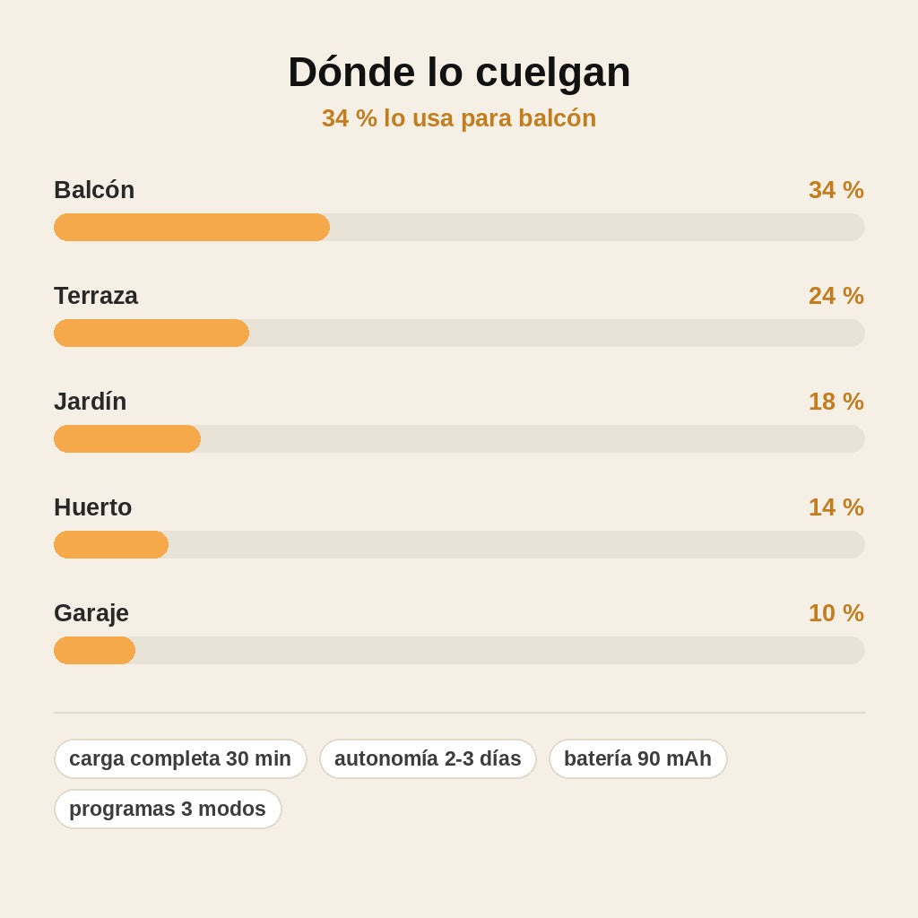 stats — AlaStop™ – Ahuyentador ultrasónico de aves portátil y recargable